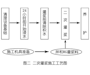 桐乡灌浆料施工工艺—文字完整版